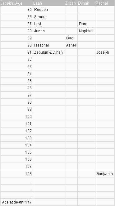 A chart showing the age of Jacob when each of his children were born